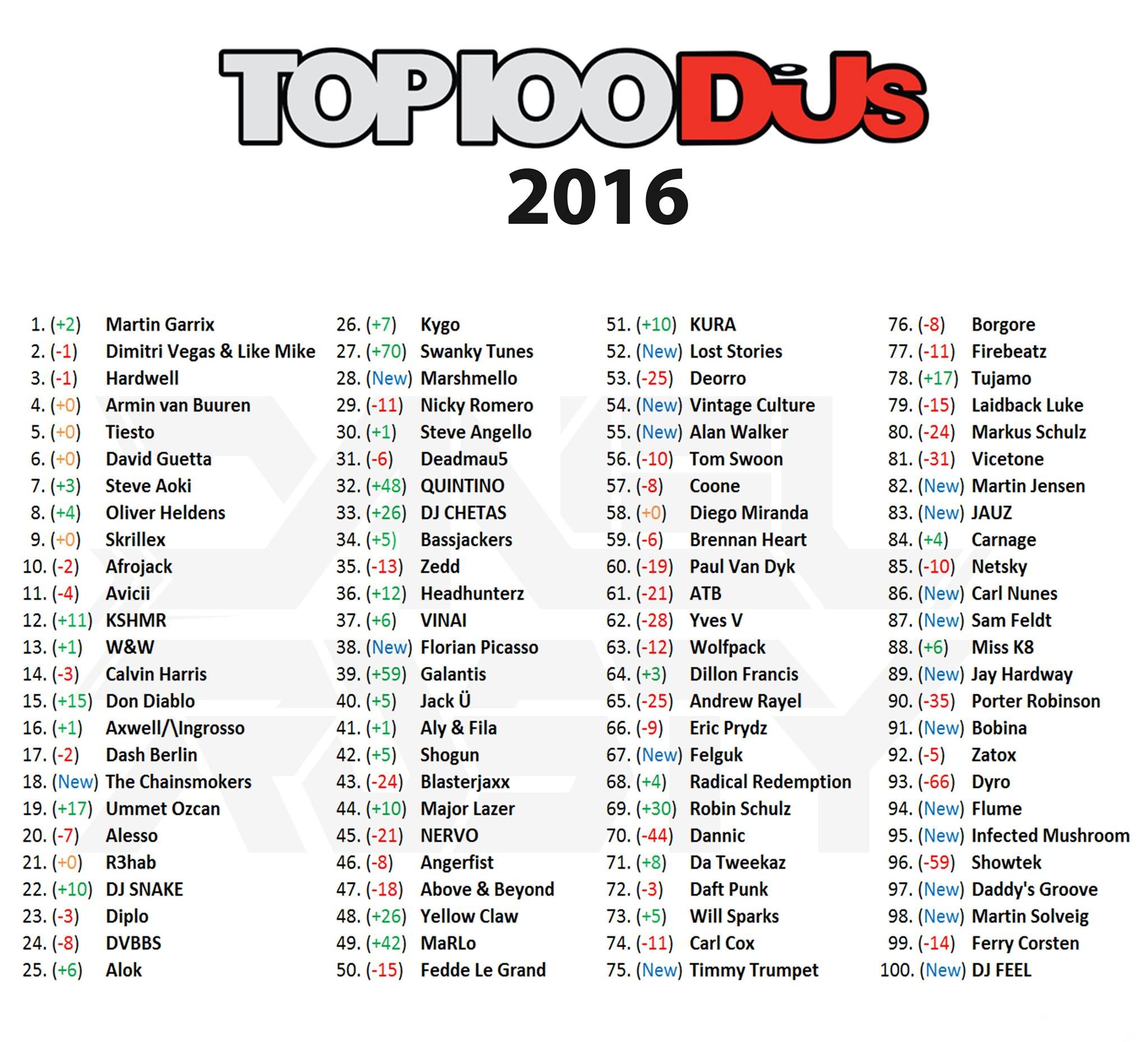 dj mag top 100 djs 2016 results